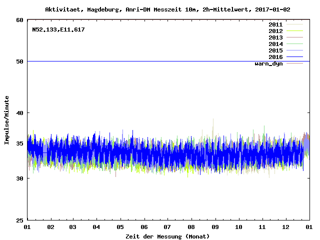 Magdeburg DIY gamma-ray history 2011-2016