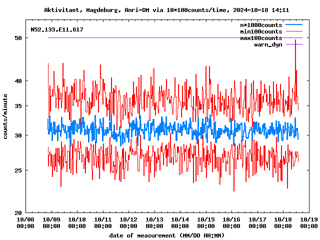 Magdeburg DIY gamma-ray 72h