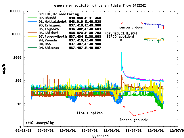 Fukushima Strahlungswerte 2009-2012