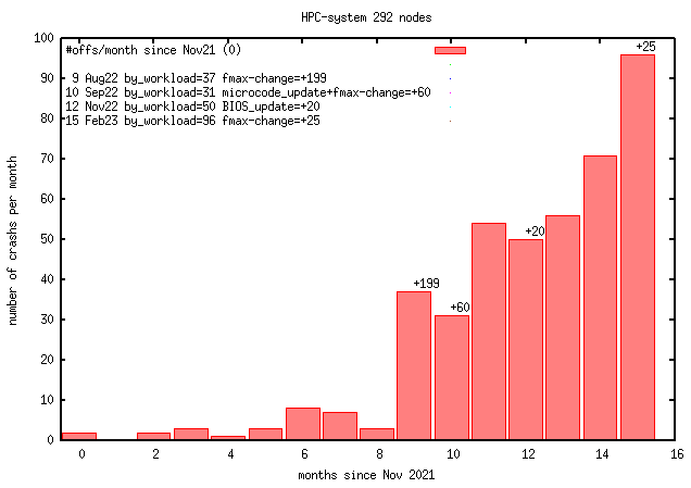 power-offs per month