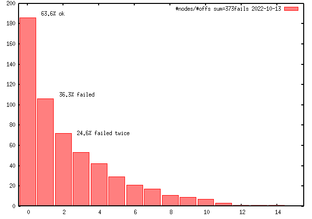 num nodes per num off-fails