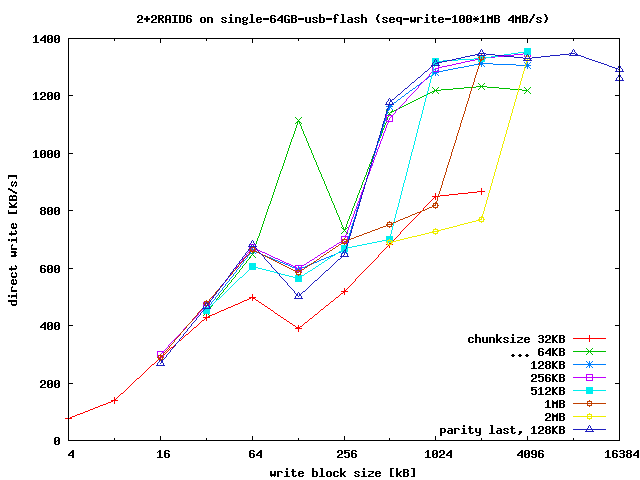 speed versus blocksize for different chunksize