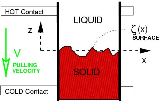 directional solidification setup