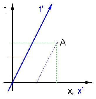 Galileitransformationen 1