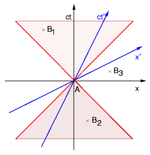 Kausalstruktur der speziellen Relativittstheorie